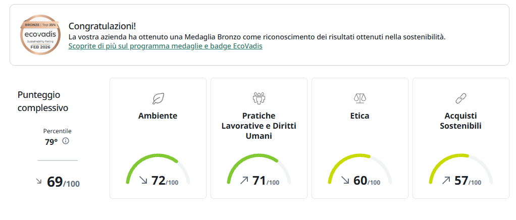 Dati sulla sostenibilità riportati nella Scorecard e riferiti a Stucchi Servizi Ecologici